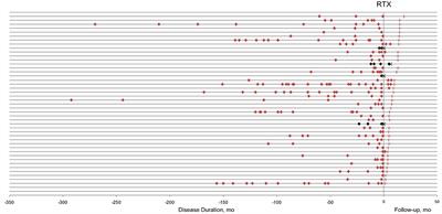 Efficacy of Low-Dose Rituximab on Neuromyelitis Optica-Associated Optic Neuritis